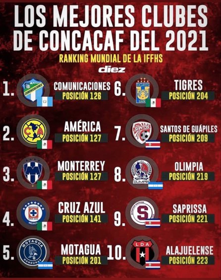 Comunicaciones es el mejor club de la Concacaf segÃºn un prestigioso ranking mundial