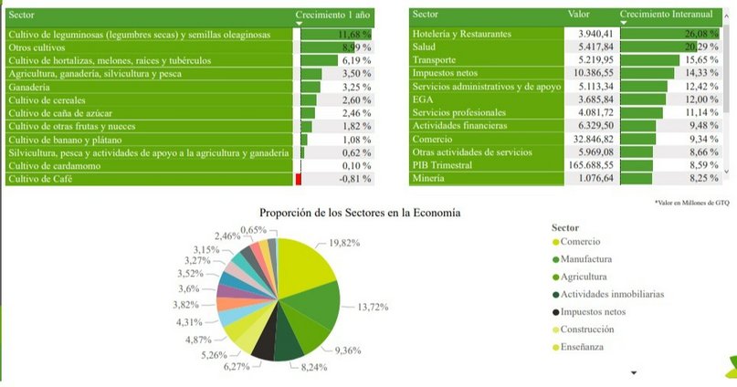 Sector agrícola de Guatemala mostró un desempeño favorable en 2021