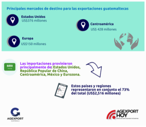 Cinco productos más exportados de Guatemala