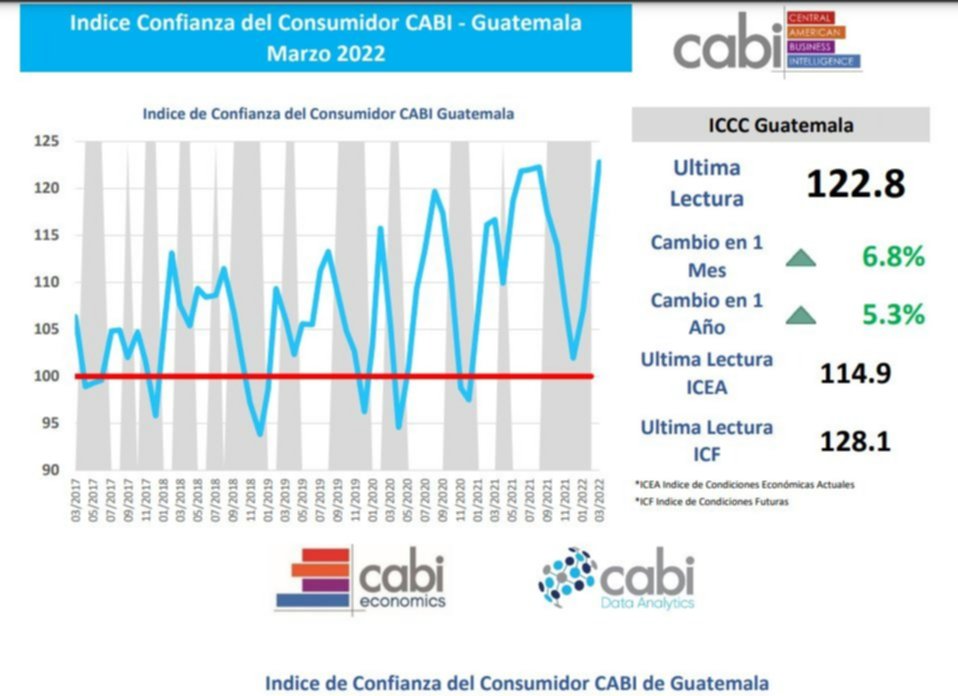 ¿Cómo se encuentra la confianza del guatemalteco en materia económica?