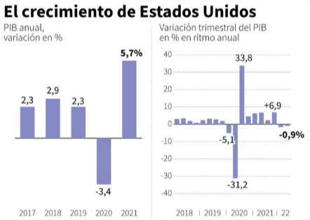 Estados Unidos se aleja de la recesión y crece 4,9% anual en tercer  trimestre de 2023 - Economía