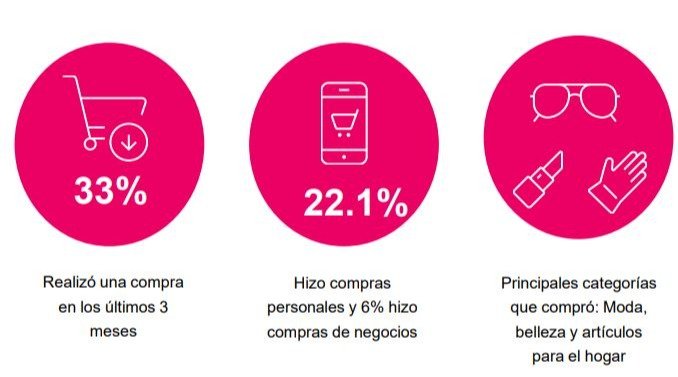 Cuáles son las categorías preferidas de los guatemaltecos para hacer compras con el celular